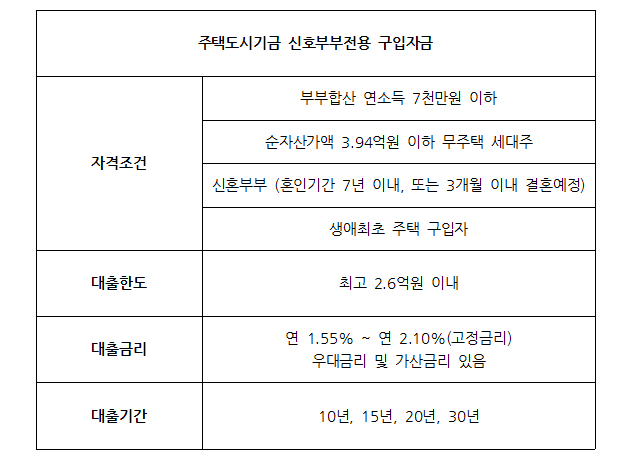 신혼부부 매매대출 조건