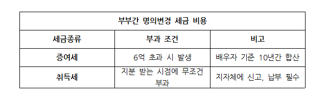 부부간 명의변경 관련이미지이미지입니다.