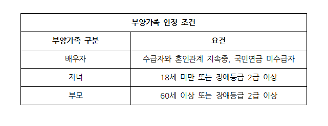 국민연금 부양가족 관련이미지이미지입니다.