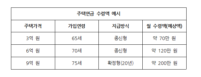 주택연금 수령액 관련이미지이미지입니다.